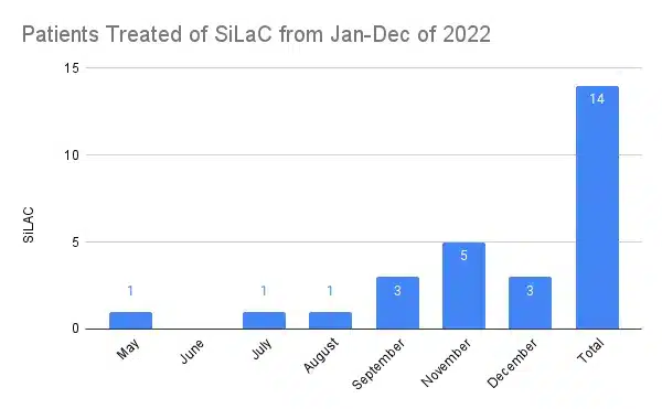 Silac