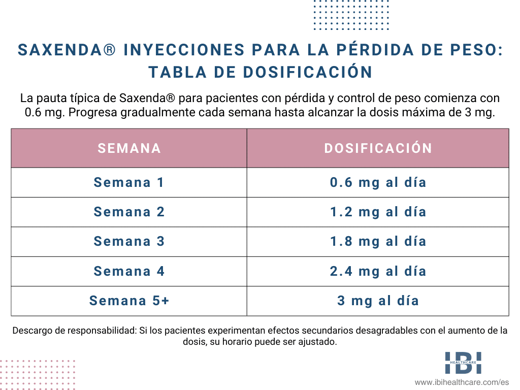 Saxenda Inyección | Beneficios, Eficacia y Dosificación