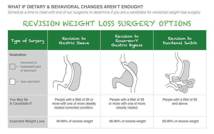 Booklet: Revision Weight Loss Surgery Options