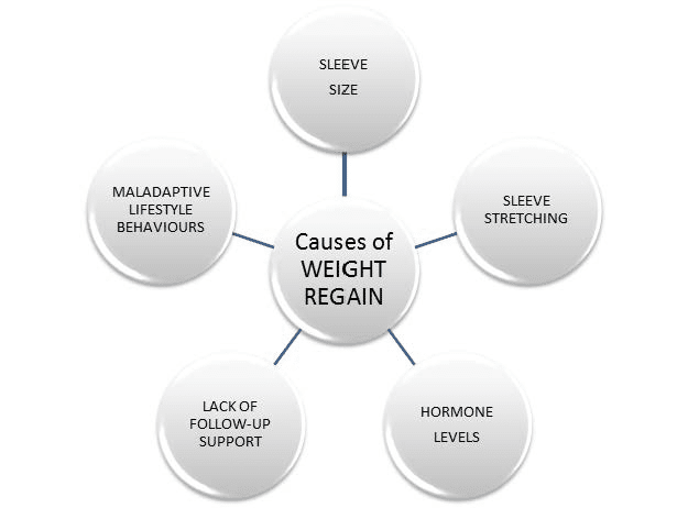 Image With Causes Of Weight Gain