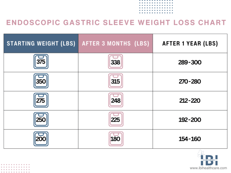Endoscopic Sleeve Gastroplasty Before and After ESG Results