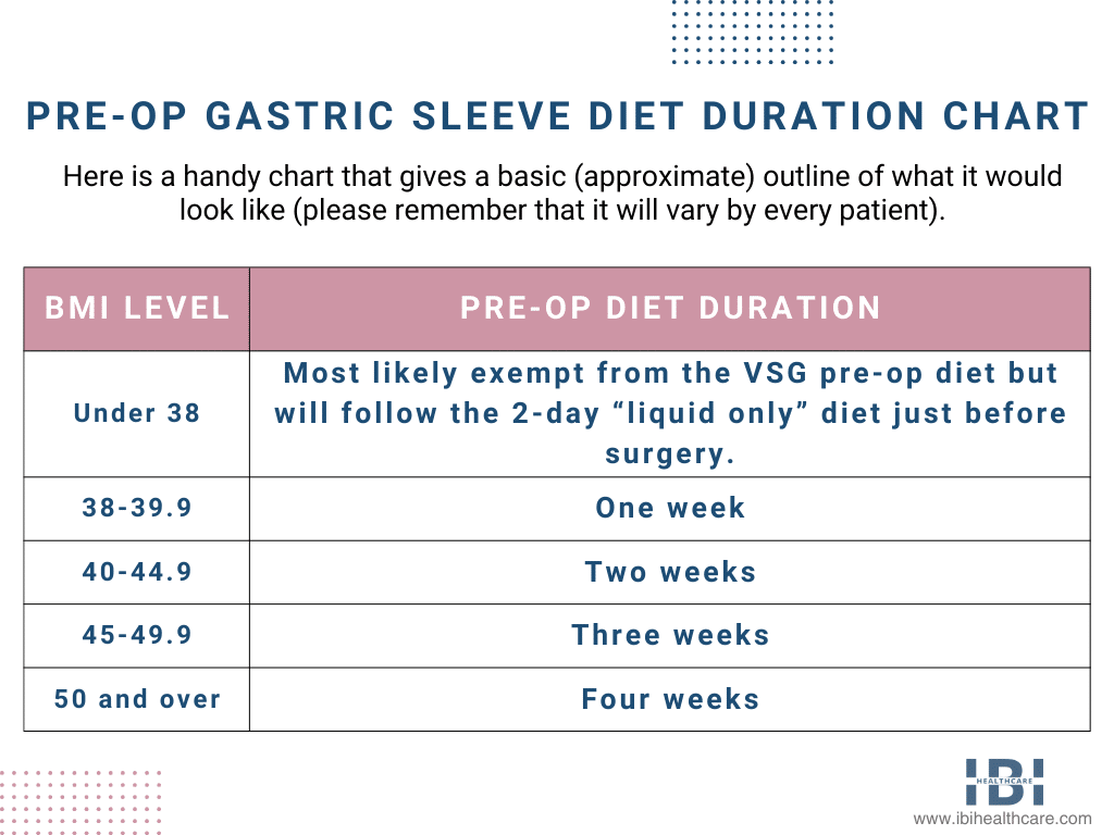 Pre-Op Gastric Sleeve Diet Duration Chart_Infographic