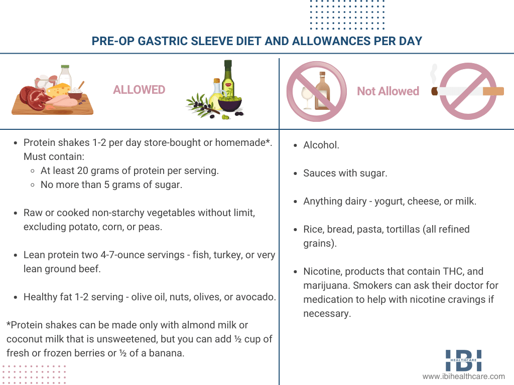 Pre-Op Gastric Sleeve Diet and Allowances per Day_infogprahic