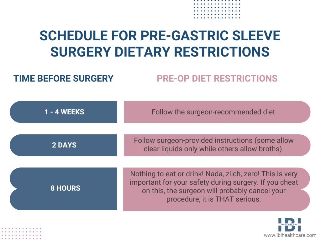 Schedule for Pre-Gastric Sleeve Surgery Dietary Restrictions_Infpgrahpic