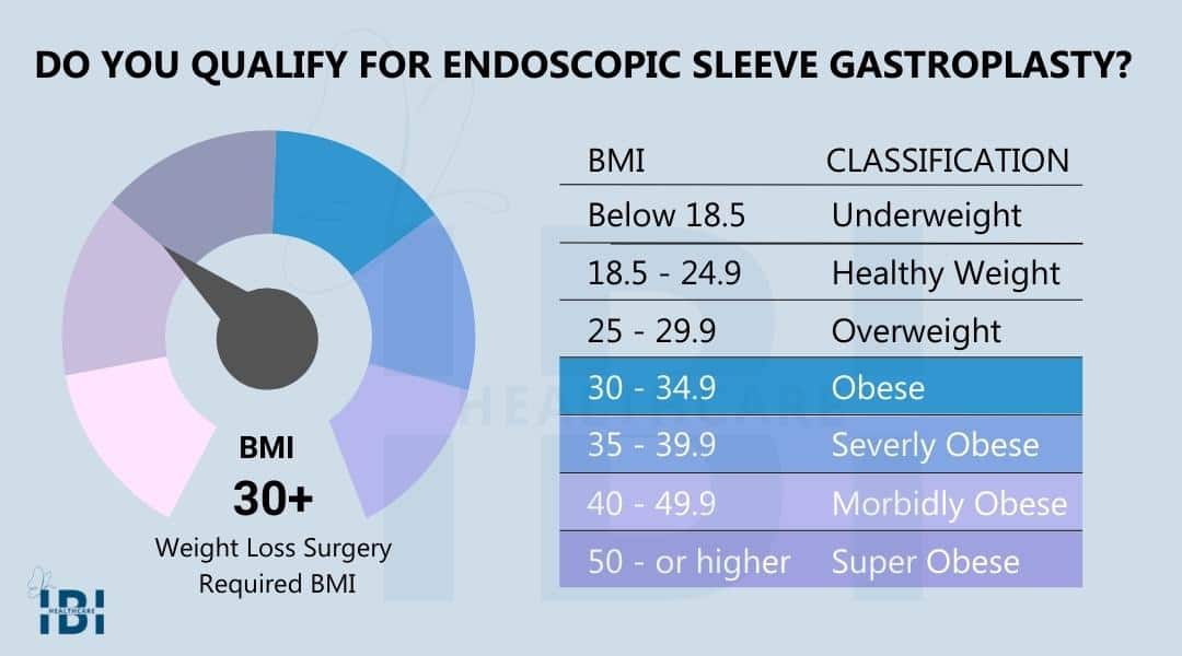 Endoscopic Sleeve Gastroplasty