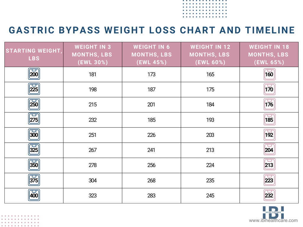 Infographic_Gastric Bypass Weight Loss Chart and Timeline