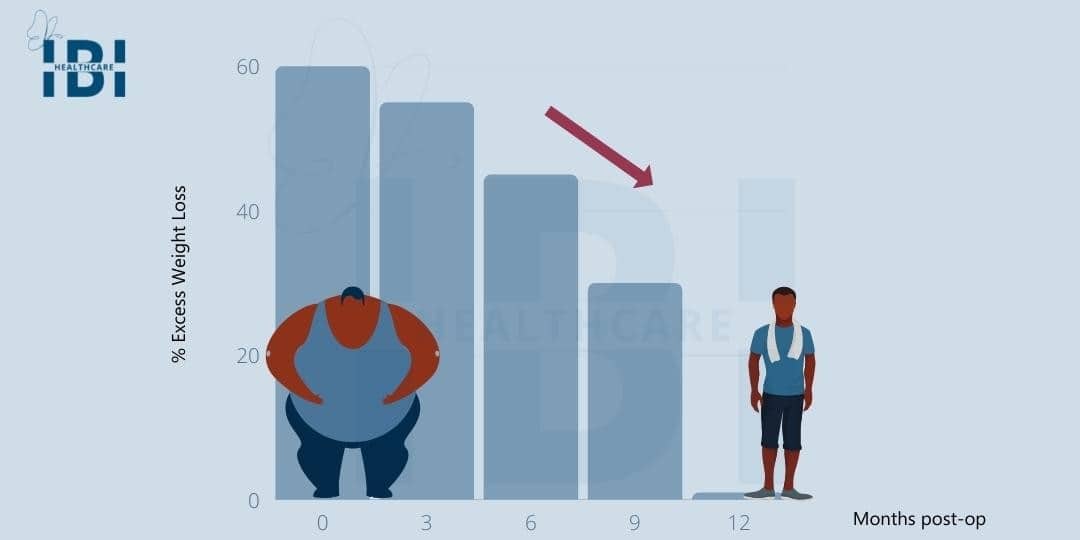 your weight after bariatric surgery