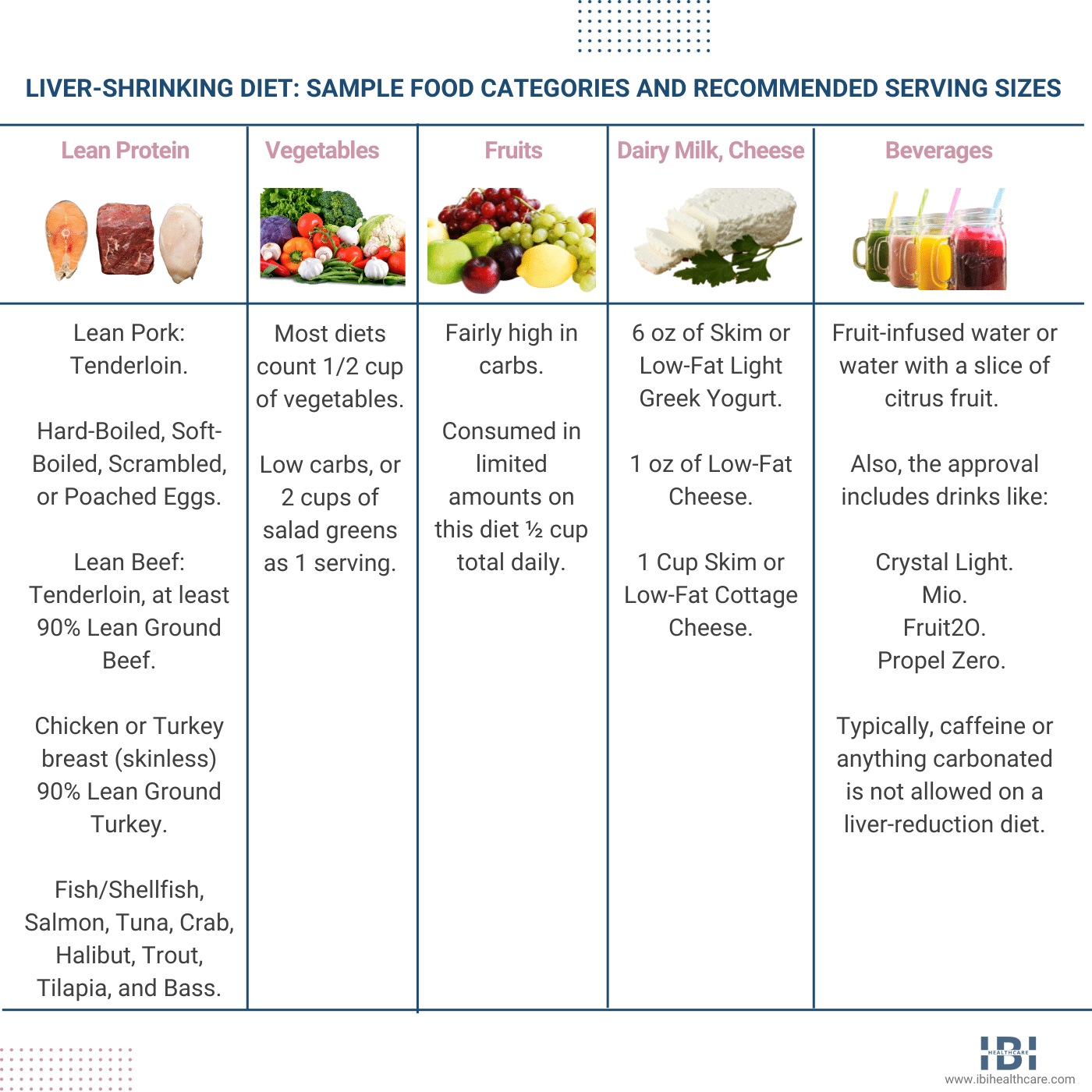 https://www.ibihealthcare.com/wp-content/uploads/2022/01/Liver-Shrinking-Diet-Sample-Food-Categories-and-Recommended-Serving-Sizes.png