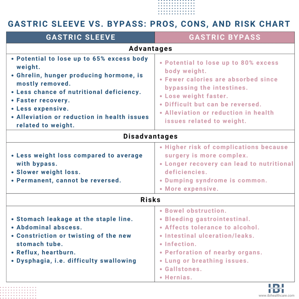 Gastric Sleeve vs Bypass Pros, Cons, Risks, Recovery, Success