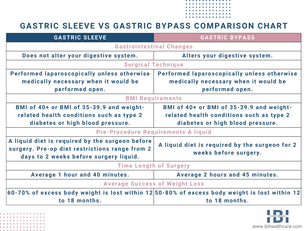 Gastric Sleeve vs Gastric Bypass Comparison Chart_Infographic