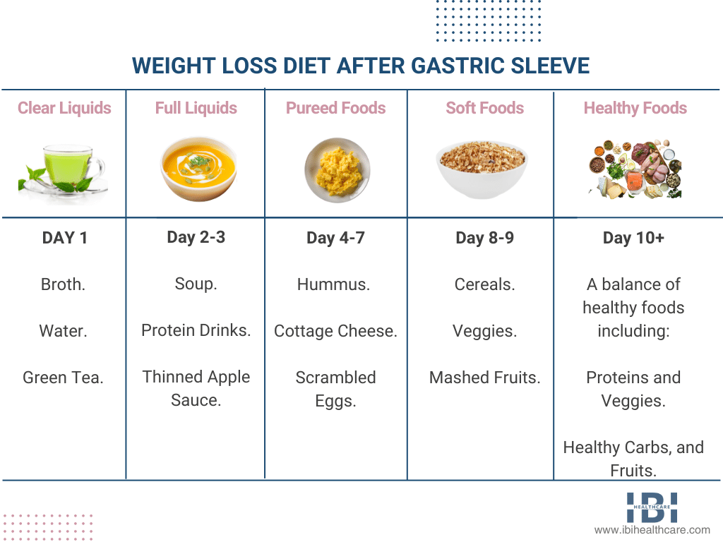 Weight Loss After Gastric Sleeve How