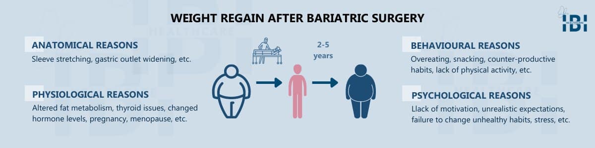 Illustration: Weight Regain After Bariatric Surgery