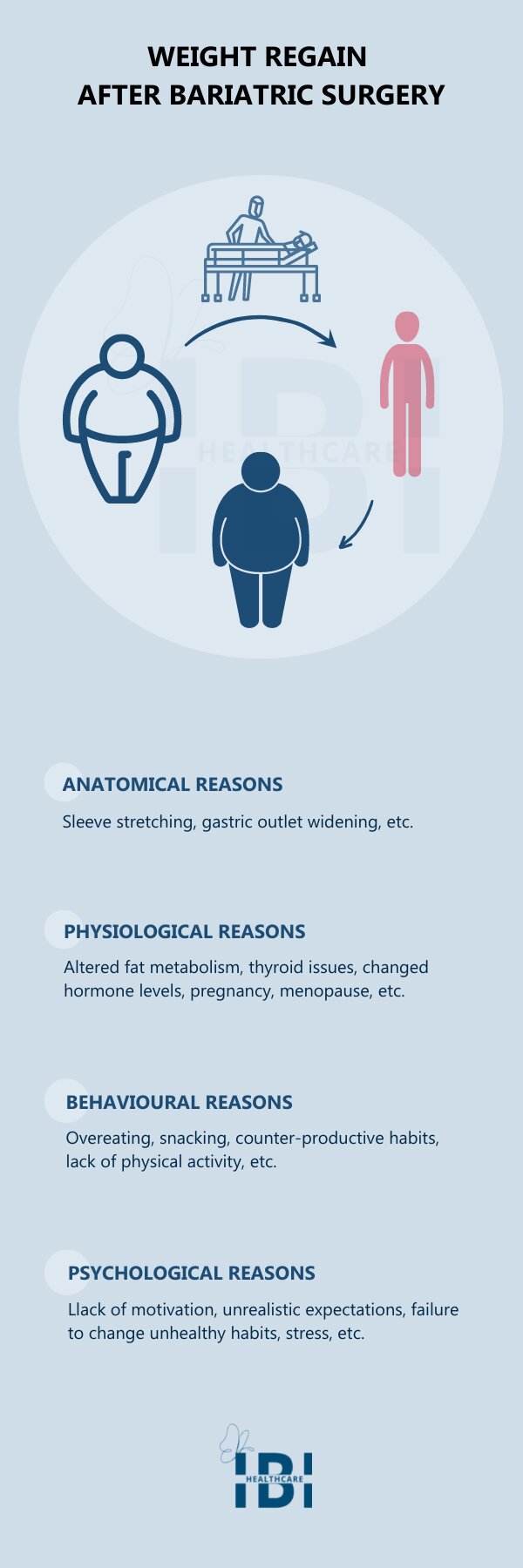 Illustration: Weight Regain After Bariatric Surgery