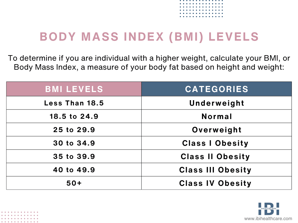 BODY MASS INDEX (BMI) Levels_Morbid Obesity ( Class III Obesity)_Infographic