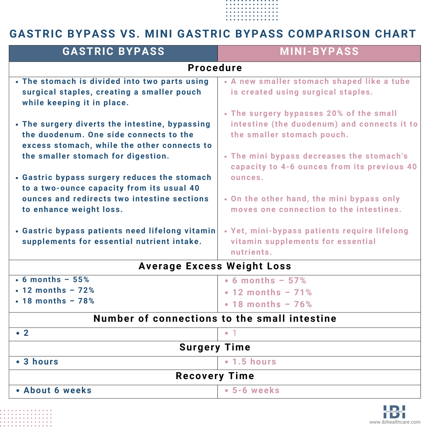 Gastric Bypass vs. Mini Gastric Bypass Comparison Chart_Infographic