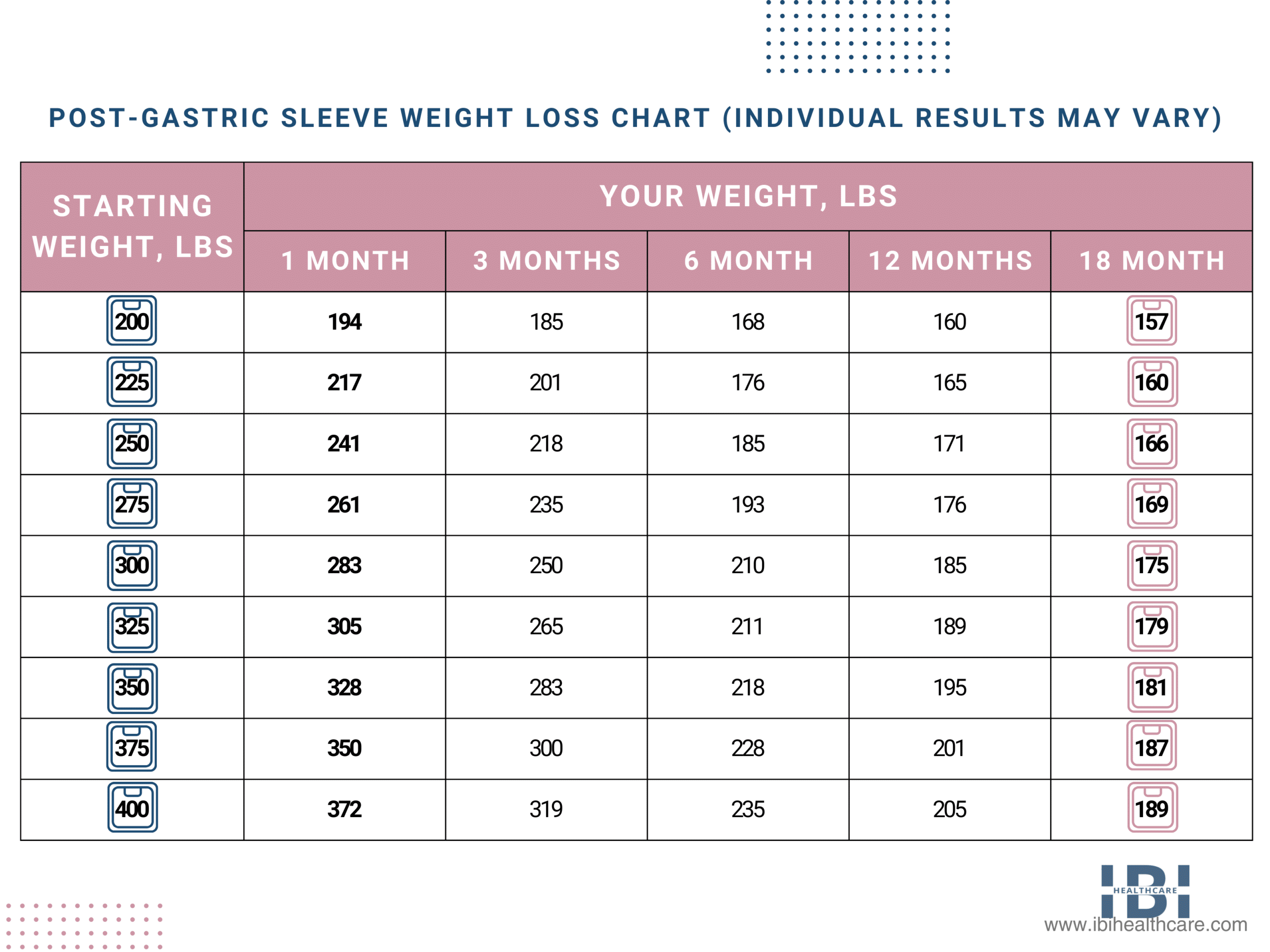 Gastric Sleeve Weight Loss Timeline