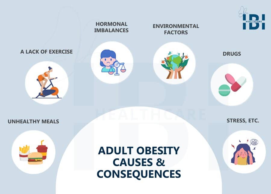 Adult Obesity Causes Consequences