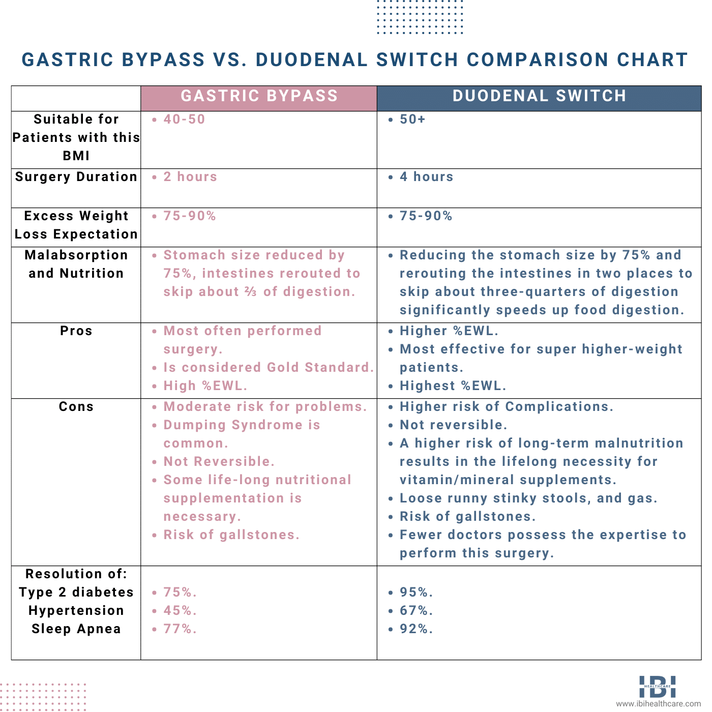 Gastric Bypass vs. Duodenal Switch Comparison Chart_Infographic