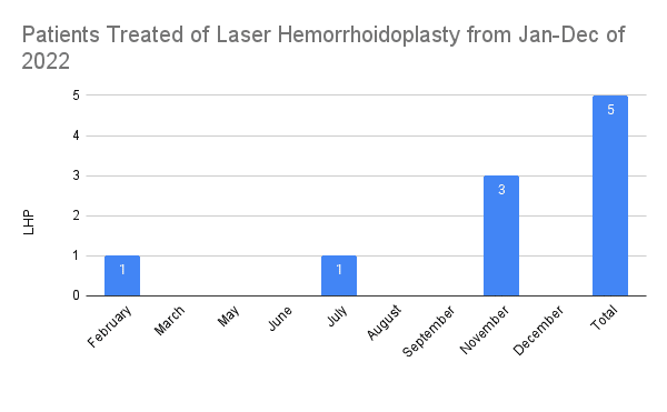 Laser Hemorrhoidoplasty LHP