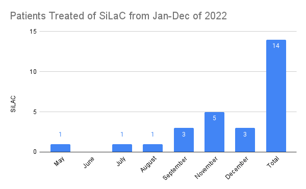 SiLaC