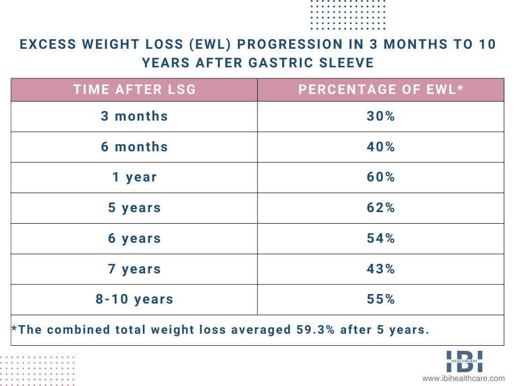 Excess Weight Loss (EWL) Progression in 3 Months to 10 Years After Gastric Sleeve_Infographic