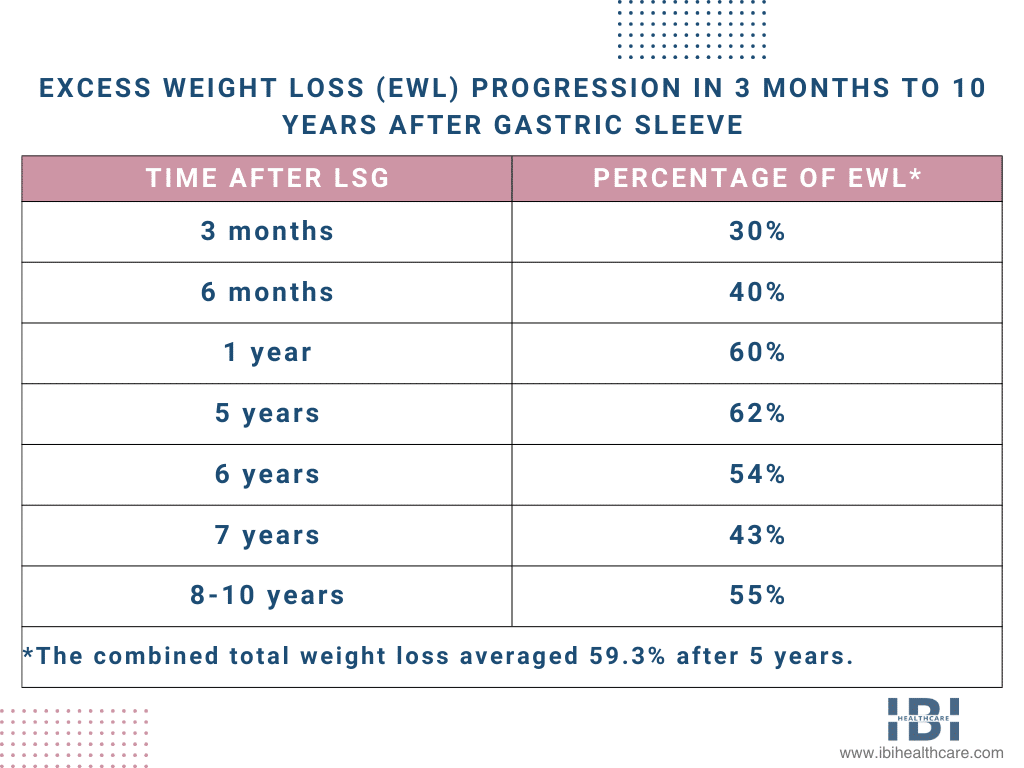 Gastric Sleeve 10 Years Later Explore