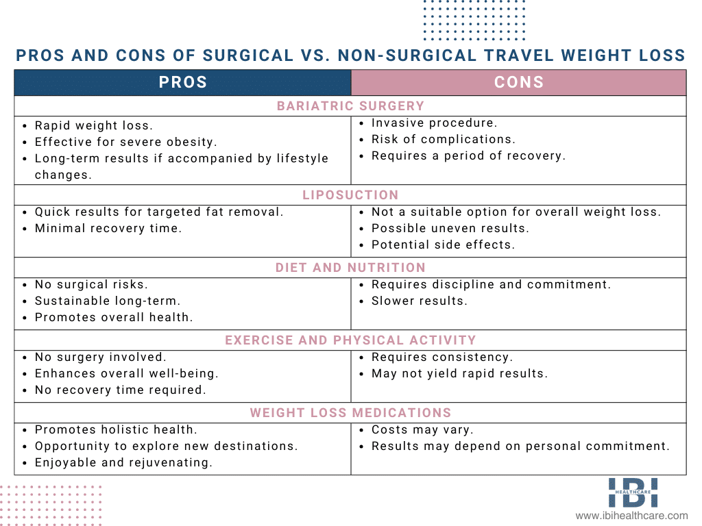 Pros and Cons of Surgical vs. Non-Surgical Travel Weight Loss_Infographic