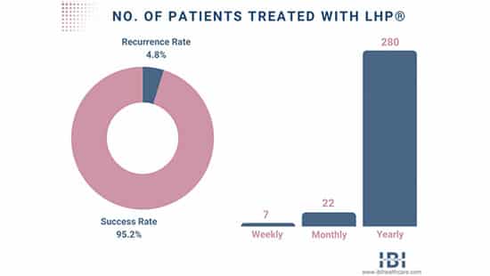 LHP® Laser Hemorrhoidoplasty _ hemorrhoids treatment