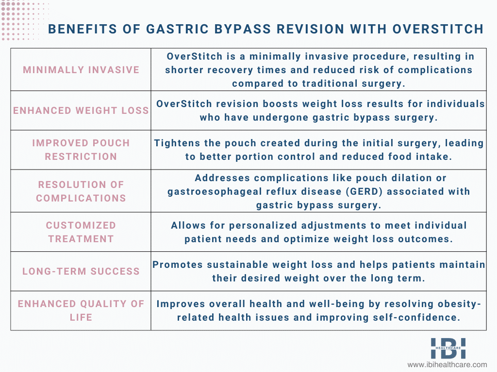 OverStitch Gastric Bypass Revision