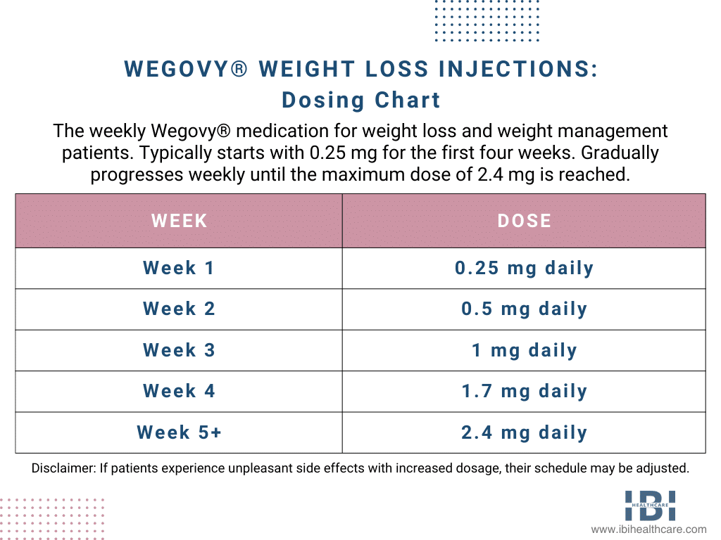Wegovy Weight Loss Injections: Overview, Benefits, Dosage and Potential Side Effects