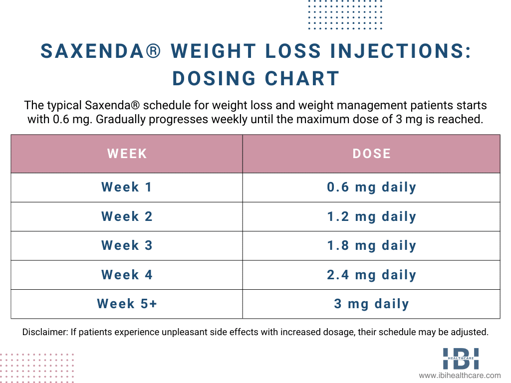 Saxenda Weight Loss Injections: Overview, Effectiveness, Dosage and Potential Side Effects