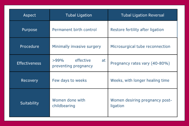 Comparing Tubal Ligation and Reversal